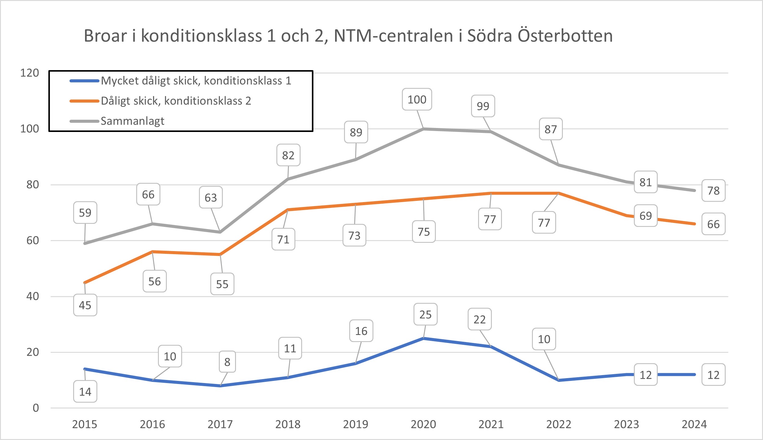 Broar i konditionsklass 1 och 2 under åren 2015–2024. 