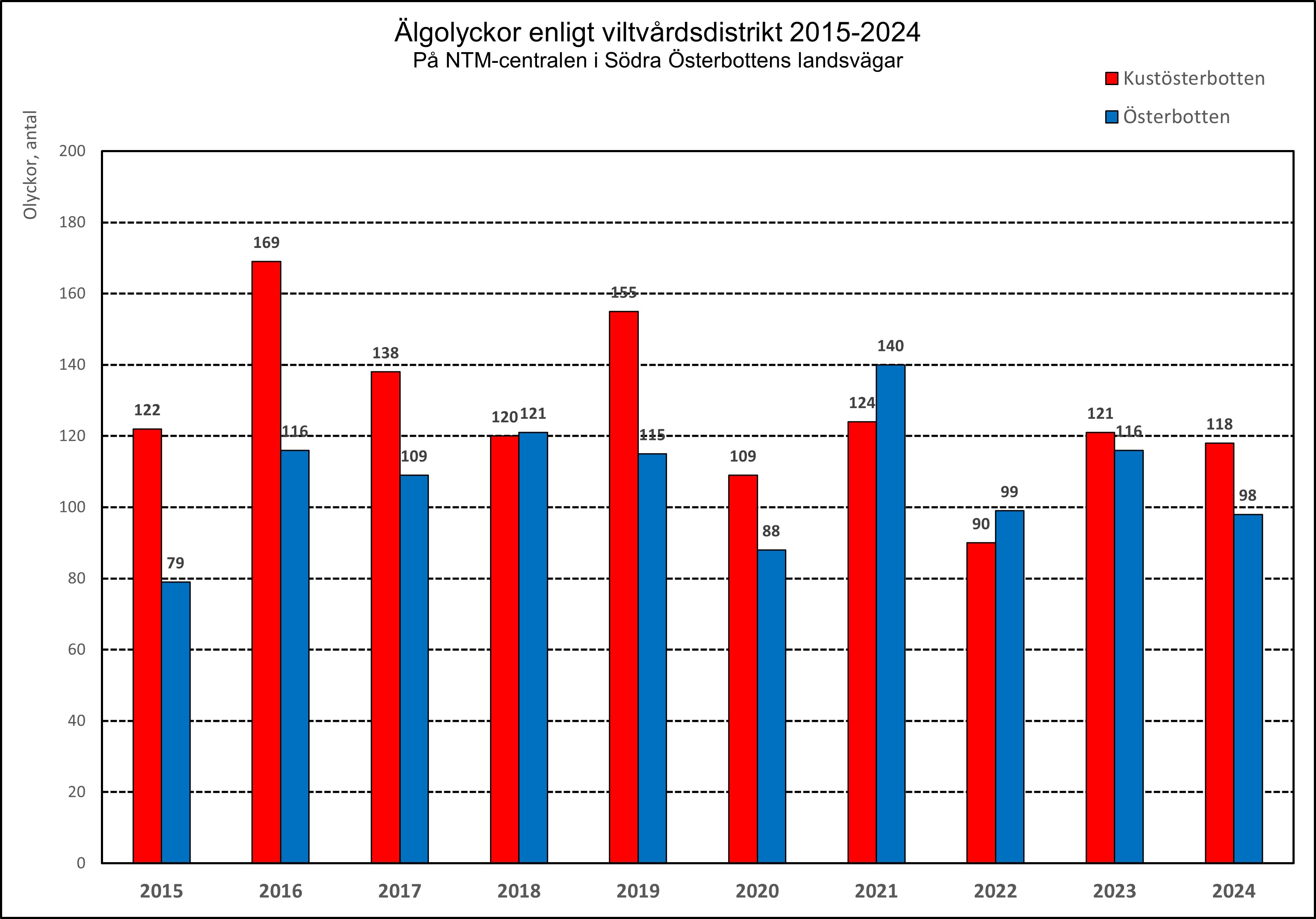 Bild4_Älgolyckor enligt viltvårdsdistrikt_2025-2024.jpg