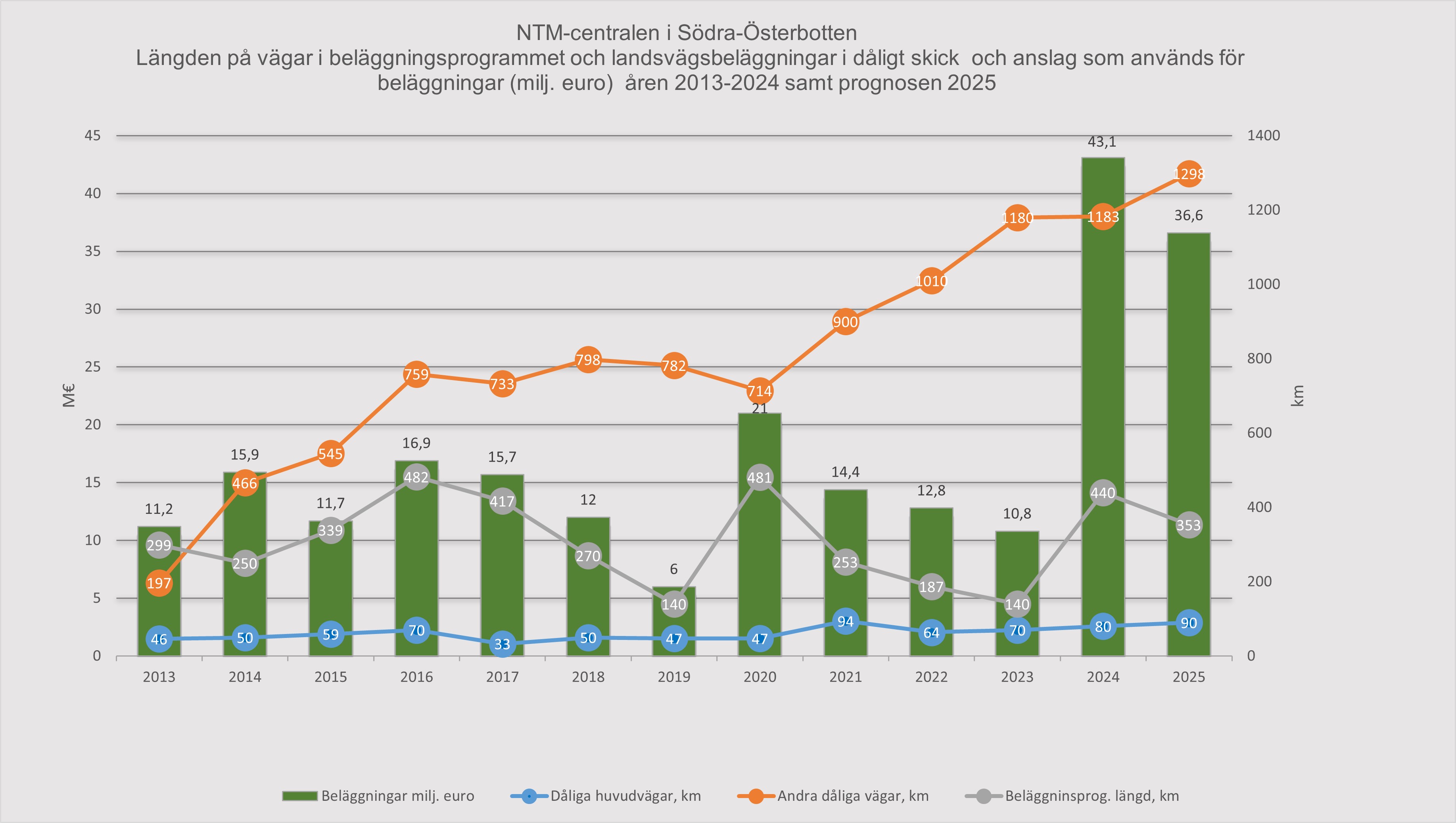 Bild 6. NTM-centralen i Södra Österbottens beläggningsprogram, programmets längd, beläggningsanslagen samt landsvägar i dåligt skick under åren 2013–2025. 