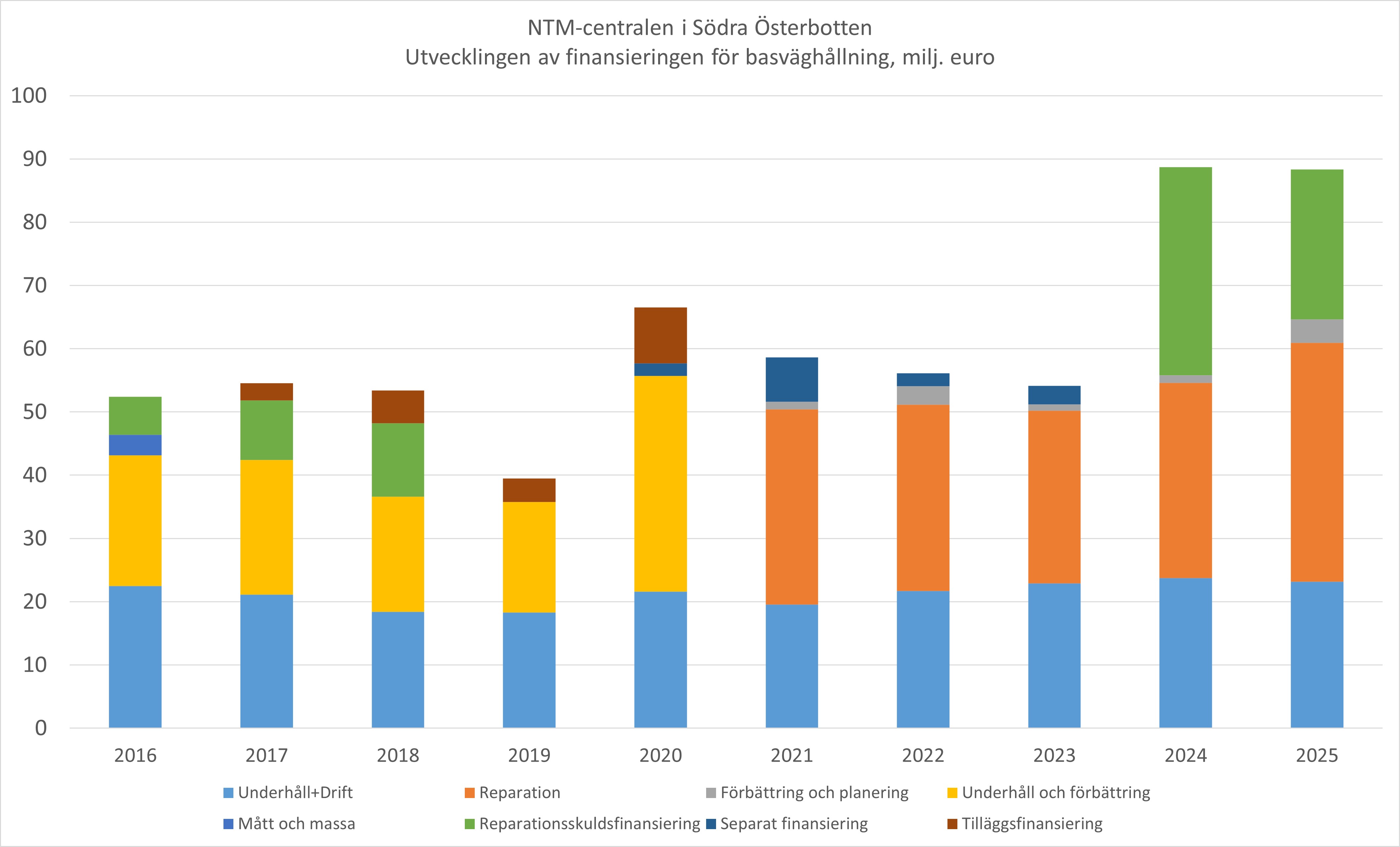 Bild 8. Utveckling av NTM-centralen i Södra Österbottens finansiering (miljoner euro). 